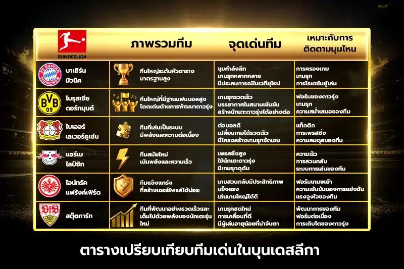 ตารางเปรียบเทียบทีมเด่นในบุนเดสลีกา